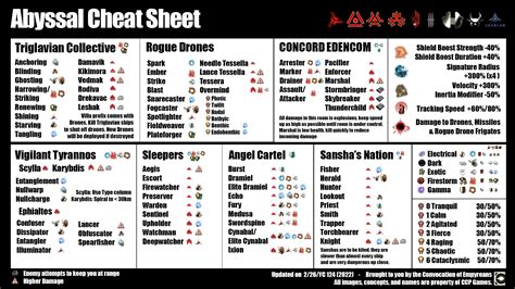 Eve Online Cheat Sheet