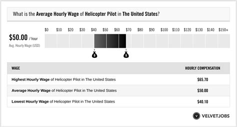 Helicopter Pilot Salary (Actual 2024 | Projected 2025) | VelvetJobs