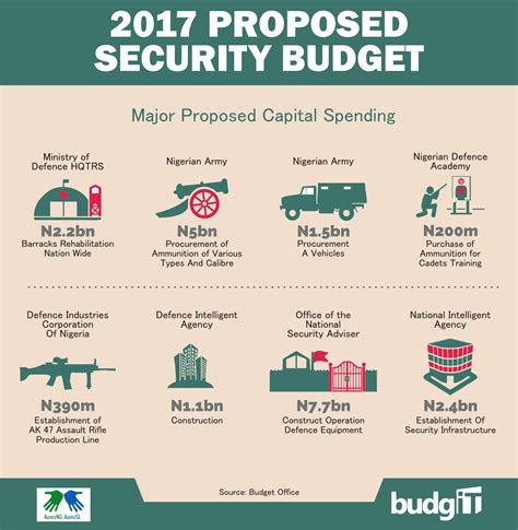 2017 Proposed Security Budget – BudgIT