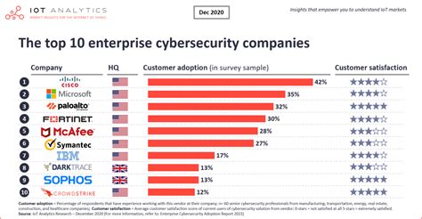 Top 10 cyber-security companies in India