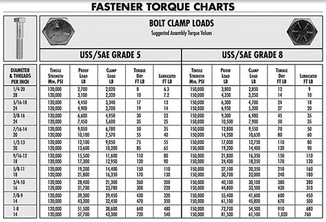 Torque Spec For 7/16 Grade 8 Bolt