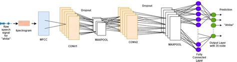 Architecture of the applied CNN model | Download Scientific Diagram