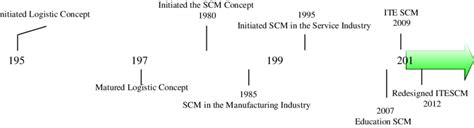 Timeline of theory in Supply chain management * | Download Scientific Diagram