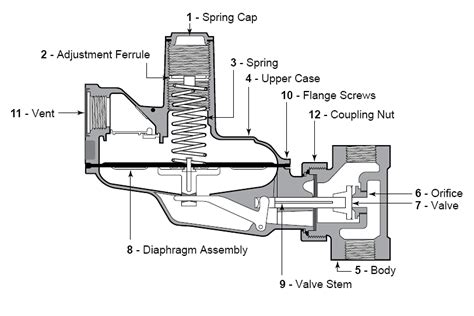 Sensus 143 Gas Pressure Regulator Series 143-80 IRV LPCO HP