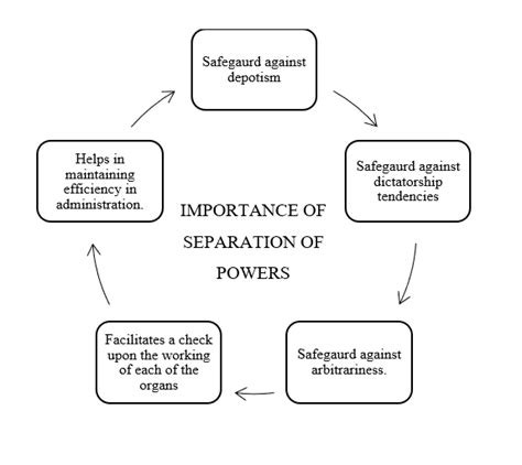 Separation of Powers: UK, USA, and India