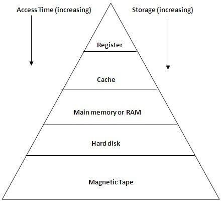 Memory Hierarchy and Cache Memory Mapping Functions | Info-Grade