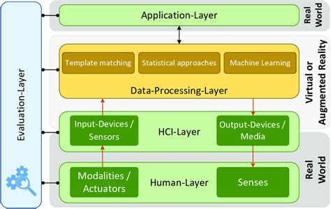 Principles of Human-Computer-Interaction. | Download Scientific Diagram