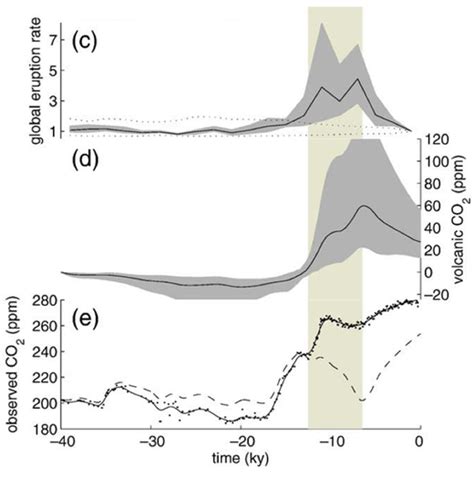 The effect of volcanoes on climate and climate on volcanoes -- Science & Technology -- Sott.net