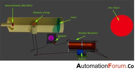 What is optical pyrometer? | Instrumentation and Control Engineering