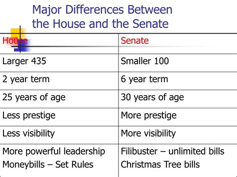 PPT - The U.S. Congress PowerPoint Presentation - ID:358546