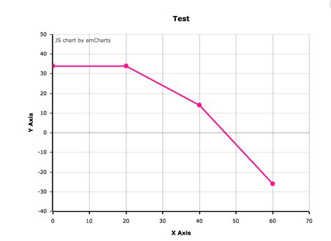 javascript - Custom label values for X axis in amcharts - Stack Overflow