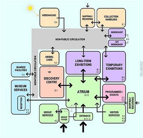 Architectural Diagram | Bubble diagram architecture, Architecture ...