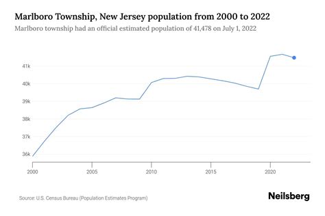 Marlboro Township, New Jersey Population by Year - 2023 Statistics, Facts & Trends - Neilsberg