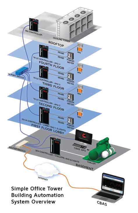 What Are HVAC Controls And How Do They Work? - Computrols | Building Automation Systems Simplified