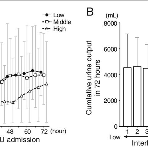 Cumulative urine output within 72 h after ICU admission. a. Cumulative ...