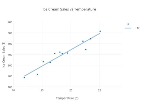 Correlation Examples in Real Life – StudiousGuy