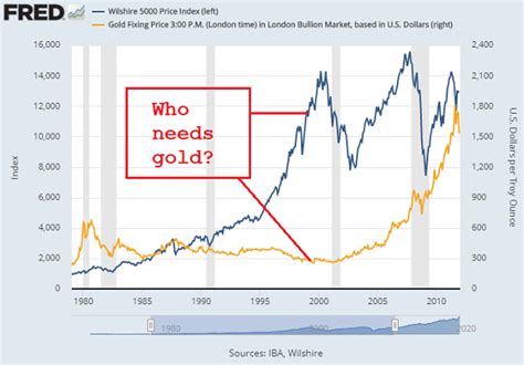 Pet Rock Investing, Or Gold vs Stocks Once More, With Feeling | Gold News