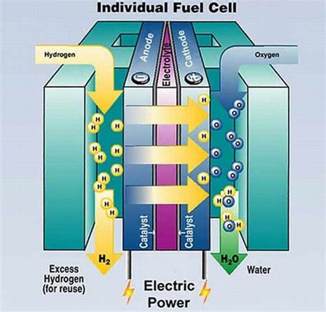 Fuel Cells And The IoE