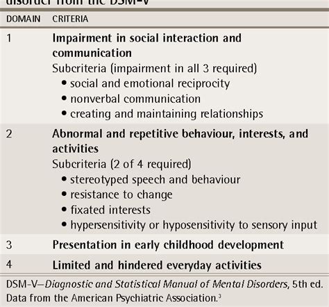 Table 1 from Approach to autism spectrum disorder: Using the new DSM-V ...