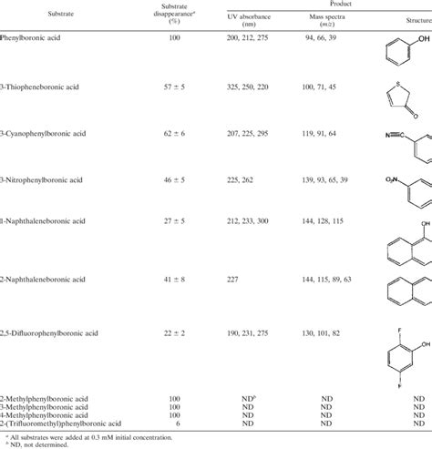 Substrate specificity and product identification | Download Table