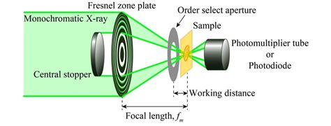 A scanning transmission X-ray microscope for analysis of chemical states of lithium