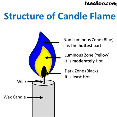 NCERT Q6 - Make a labelled diagram of a candle flame - Teachoo