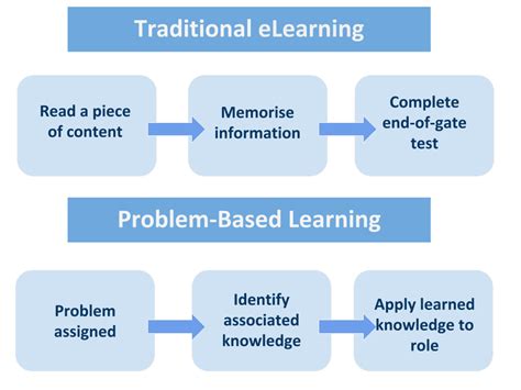 Creating Effective Learning Experiences: Problem-Based Learning | Learning Pool