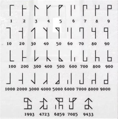 Viking Runes Numbers