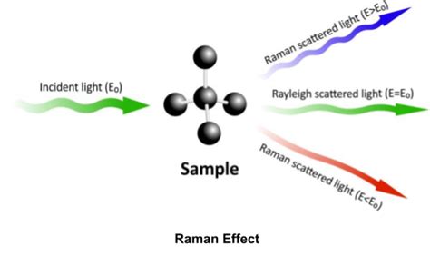 Sir CV Raman - Biography, Raman Effect, and Other Inventions