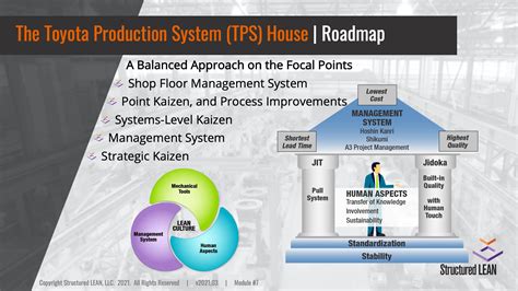 Explaining the Toyota Production System (TPS) House – Structured LEAN