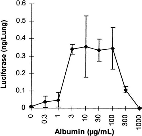 Gene delivery to the lung using protein/polyethylenimine/plasmid complexes | Gene Therapy