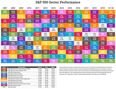 Annual S&P Sector Performance • Novel Investor