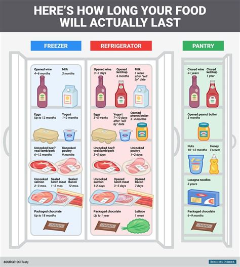 Food Expiration Dates Chart