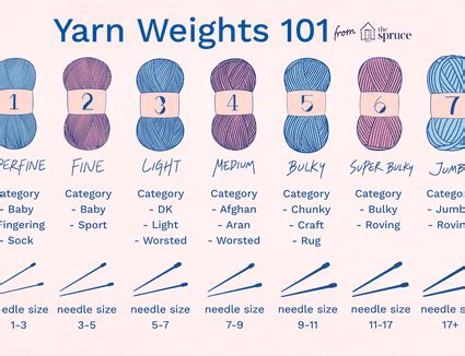 Yarn Ply vs. Yarn Weight