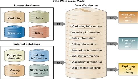 Business Driven Technology ( MGT 300 ): Accessing Organizational Information - Data Warehouse ...