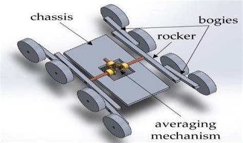 What stops the chassis of rocker bogie from tipping forward / backward : r/robotics