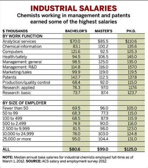 Ph.D Chemist Salary in Industry - Chemistry Forum - The GradCafe Forums