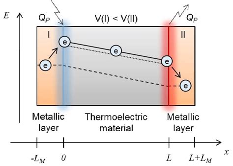 2. Schematic representation of the Peltier effect. The dashed line ...