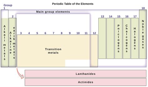 The Periodic Table · Chemistry