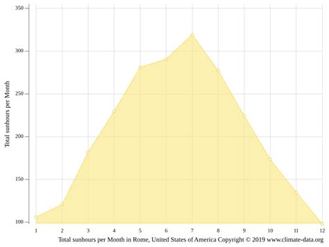 Rome climate: Weather Rome & temperature by month