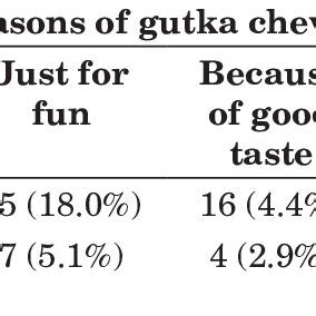 AWARENESS ABOUT HARMFUL EFFECTS OF GUTKA (SMOKELESS TOBACCO) USE. | Download Table