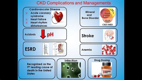 Public Health | Complications of CKD - YouTube