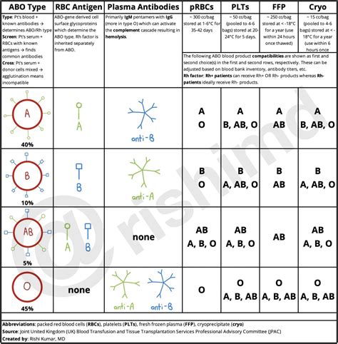 Blood Product Transfusion ABO Compatibility Table | RK.MD