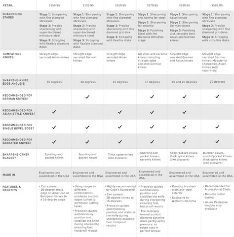 Electrics Knife Sharpeners Comparison Chart | Williams Sonoma