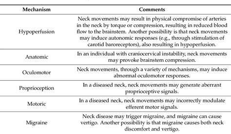 [PDF] The Enduring Controversy of Cervicogenic Vertigo, and Its Place among Positional Vertigo ...