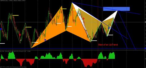 Emerging Harmonic Pattern V3 Indicator For MT4