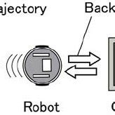 Back and forth motion. We could have tested other movement such as ...