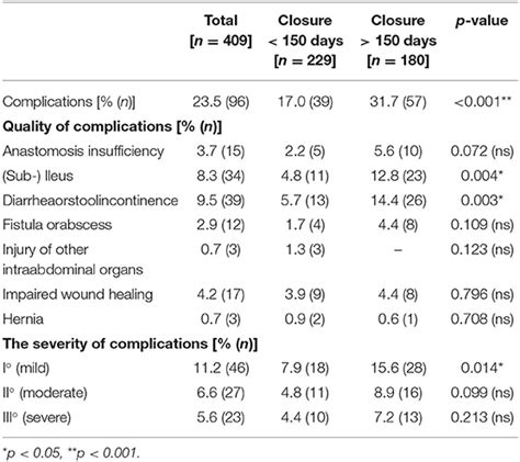 Frontiers | Timing of Closure of a Protective Loop-Ileostomy Can Be ...