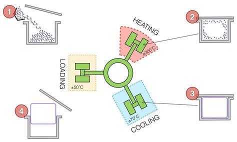 Rotational Molding Process - Ningbo Fly Plastic Co., Ltd.