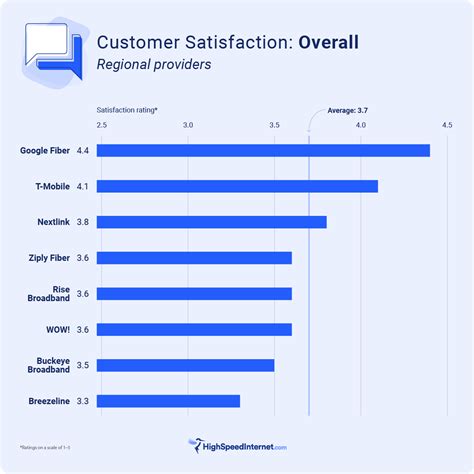 2022's Best Internet Providers in Customer Satisfaction | HighSpeedInternet.com